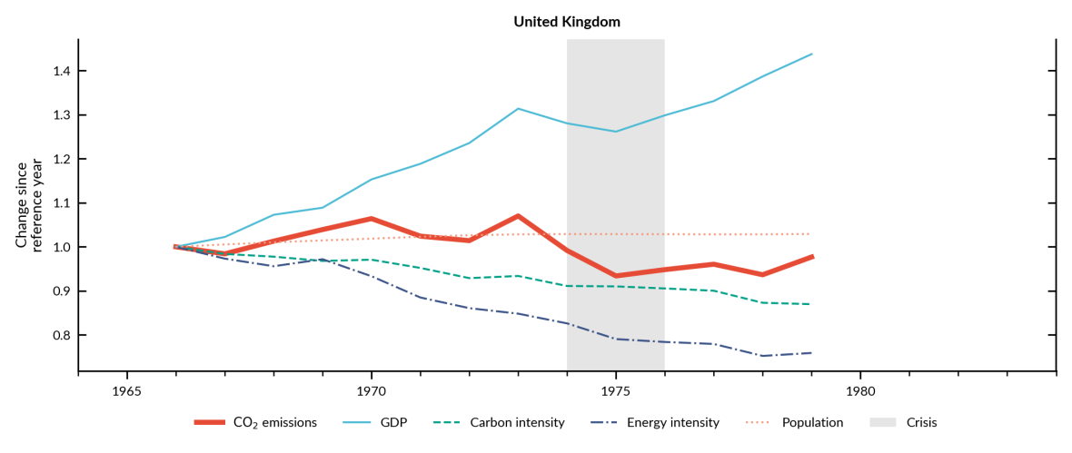 Emissions in Great Britain