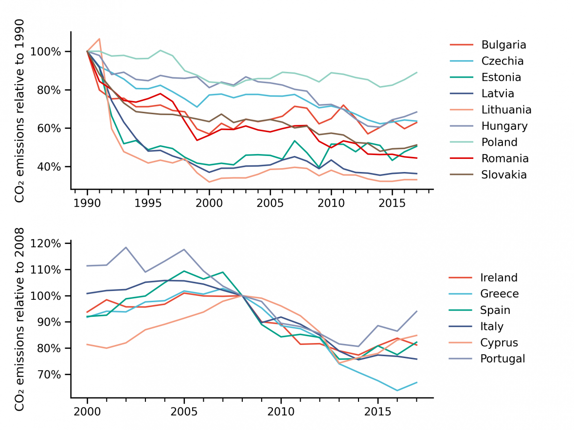 CO2 emissions of Eastern European countries and Southern European countries