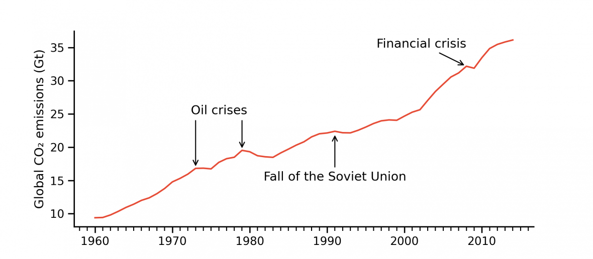 Globale CO2 Emissionen von 1960 bis 2014